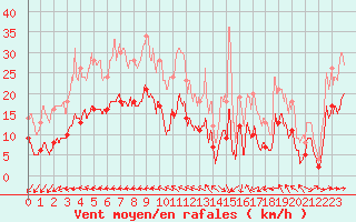 Courbe de la force du vent pour Deauville (14)