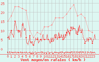 Courbe de la force du vent pour Avignon (84)