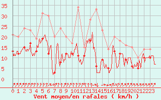 Courbe de la force du vent pour Bordeaux (33)