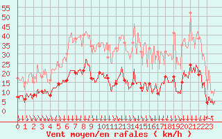 Courbe de la force du vent pour Moca-Croce (2A)