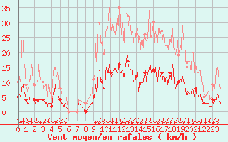 Courbe de la force du vent pour Romorantin (41)