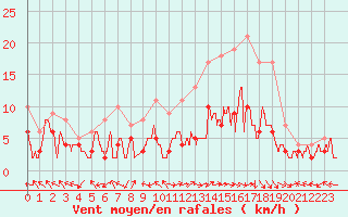 Courbe de la force du vent pour Luxeuil (70)