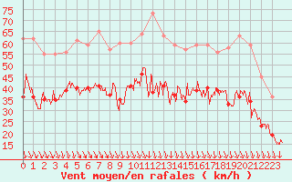 Courbe de la force du vent pour Istres (13)