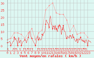 Courbe de la force du vent pour Epinal (88)
