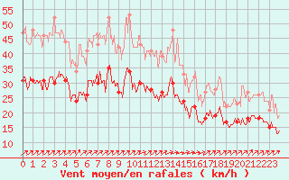 Courbe de la force du vent pour Chteauroux (36)