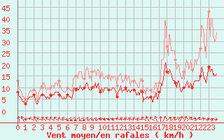 Courbe de la force du vent pour Dax (40)