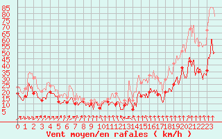 Courbe de la force du vent pour Pointe de Socoa (64)