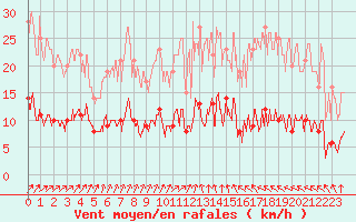 Courbe de la force du vent pour Paris - Montsouris (75)