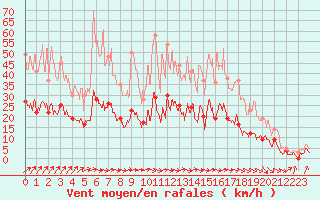 Courbe de la force du vent pour Romorantin (41)