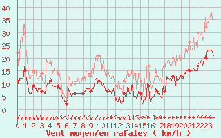 Courbe de la force du vent pour Cap de la Hve (76)