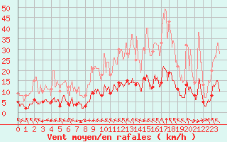 Courbe de la force du vent pour Orval (18)