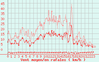 Courbe de la force du vent pour Achres (78)