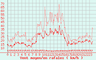 Courbe de la force du vent pour Poitiers (86)