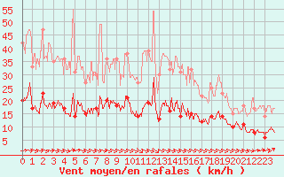 Courbe de la force du vent pour Ile d