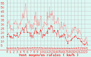 Courbe de la force du vent pour Muret (31)