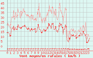 Courbe de la force du vent pour Ligneville (88)