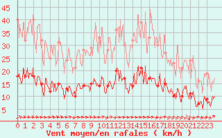 Courbe de la force du vent pour Auch (32)