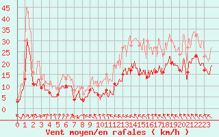 Courbe de la force du vent pour Rodez (12)
