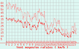 Courbe de la force du vent pour Blois (41)