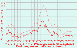 Courbe de la force du vent pour Niort (79)