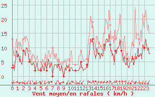 Courbe de la force du vent pour Cuers (83)