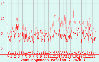Courbe de la force du vent pour Bourg-Saint-Maurice (73)