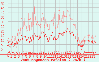 Courbe de la force du vent pour Formigures (66)