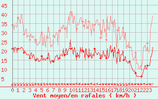 Courbe de la force du vent pour Trappes (78)