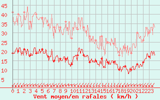 Courbe de la force du vent pour Saint-Auban (04)