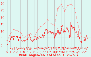 Courbe de la force du vent pour Embrun (05)