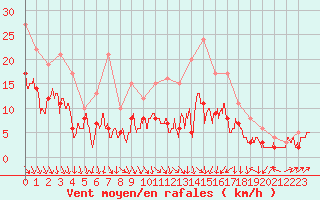 Courbe de la force du vent pour Nancy - Ochey (54)