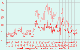 Courbe de la force du vent pour Saint-Etienne (42)