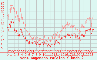 Courbe de la force du vent pour Ile de Batz (29)