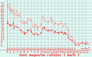 Courbe de la force du vent pour Saint-Nazaire (44)