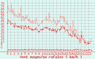 Courbe de la force du vent pour Troyes (10)