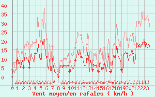 Courbe de la force du vent pour Embrun (05)