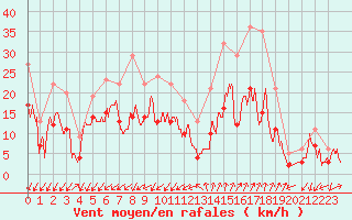 Courbe de la force du vent pour Embrun (05)