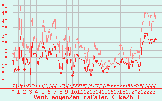Courbe de la force du vent pour Bastia (2B)