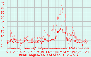 Courbe de la force du vent pour Lavaur (81)