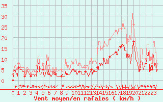 Courbe de la force du vent pour Bergerac (24)