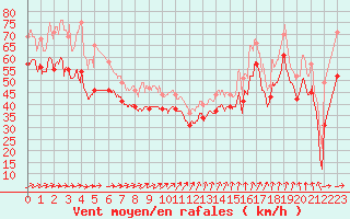 Courbe de la force du vent pour Pointe du Raz (29)