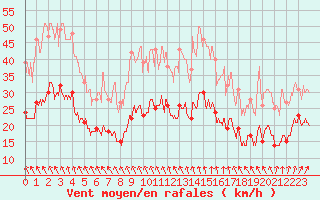 Courbe de la force du vent pour Cambrai / Epinoy (62)