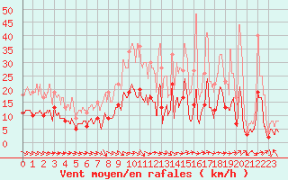 Courbe de la force du vent pour Saint-Girons (09)