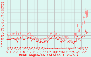 Courbe de la force du vent pour Biarritz (64)
