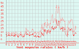 Courbe de la force du vent pour Fontannes (43)