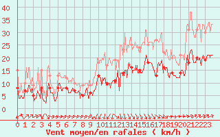 Courbe de la force du vent pour Steenvoorde (59)