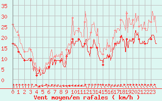 Courbe de la force du vent pour Ile de Batz (29)