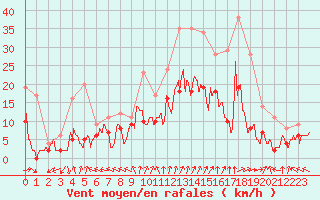 Courbe de la force du vent pour Beauvais (60)