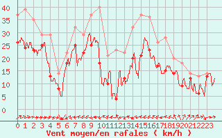 Courbe de la force du vent pour Porquerolles (83)