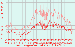 Courbe de la force du vent pour Lannion (22)